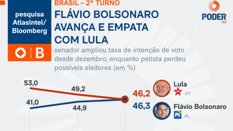 🔴 FLÁVIO EMPATA COM LULA E TARCÍSIO SURGE COMO NOME MAIS FORTE DA DIREITA, DIZ ATLASINTEL