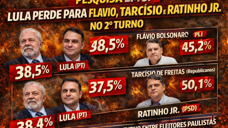 PESQUISA EM SP: LULA PERDE PARA FLÁVIO, TARCÍSIO E RATINHO JR. NO 2º TURNO