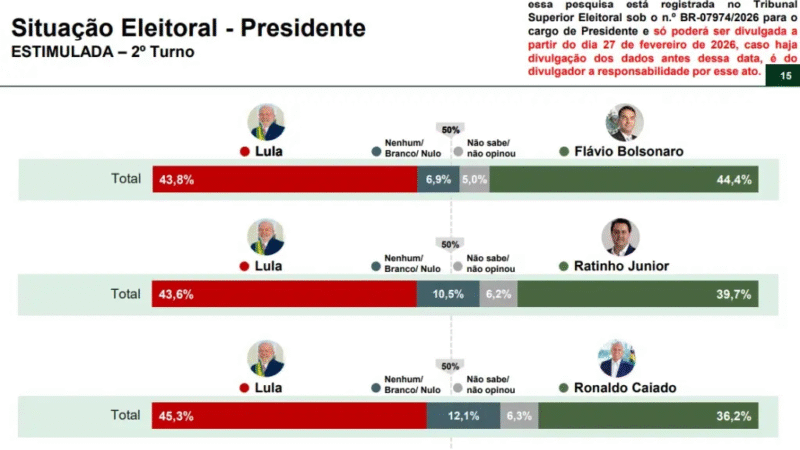 🔥 FLÁVIO ULTRAPASSA LULA NO 2º TURNO, APONTA PARANÁ PESQUISAS