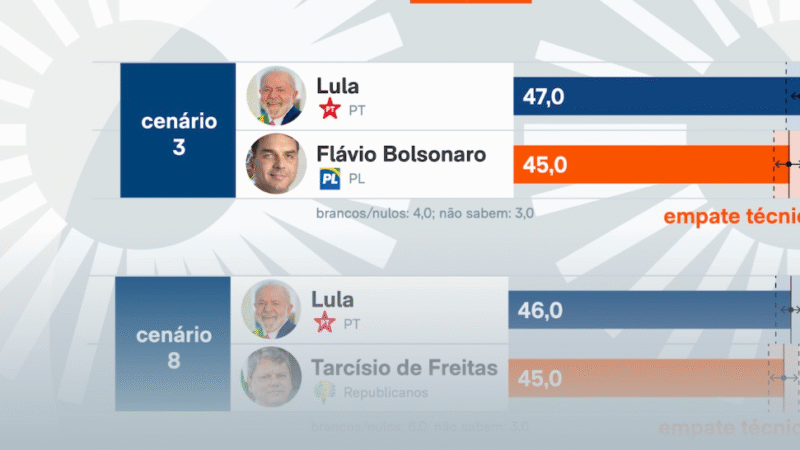 LULA EMPATA COM FLÁVIO BOLSONARO E TARCÍSIO EM SIMULAÇÕES DE 2º TURNO, APONTA PESQUISA