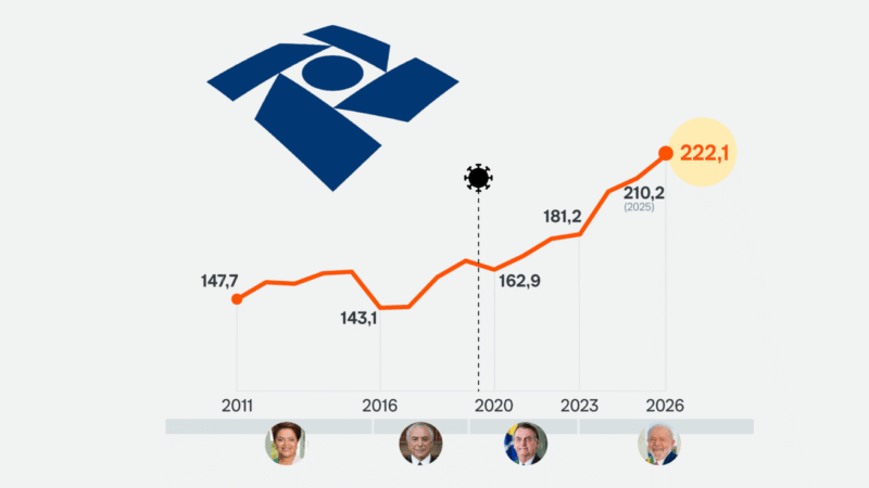 ARRECADAÇÃO FEDERAL BATE RECORDE E CHEGA A R$ 222 BILHÕES EM FEVEREIRO