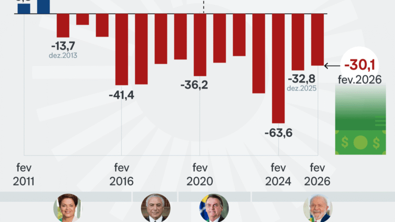 Governo Lula registra déficit de R$ 30,1 bilhões em fevereiro e rombo chega a R$ 60,4 bilhões em 12 meses