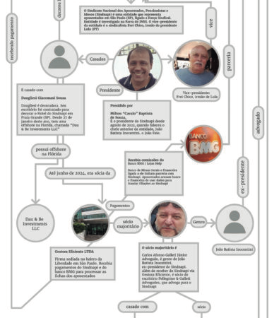 JUSTIÇA BLOQUEIA ATÉ R$ 562 MILHÕES DE SINDICATO LIGADO AO IRMÃO DE LULA EM INVESTIGAÇÃO DO INSS