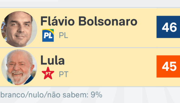 Presidente perde vantagem e é ultrapassado numericamente por Flávio pela 1ª vez
