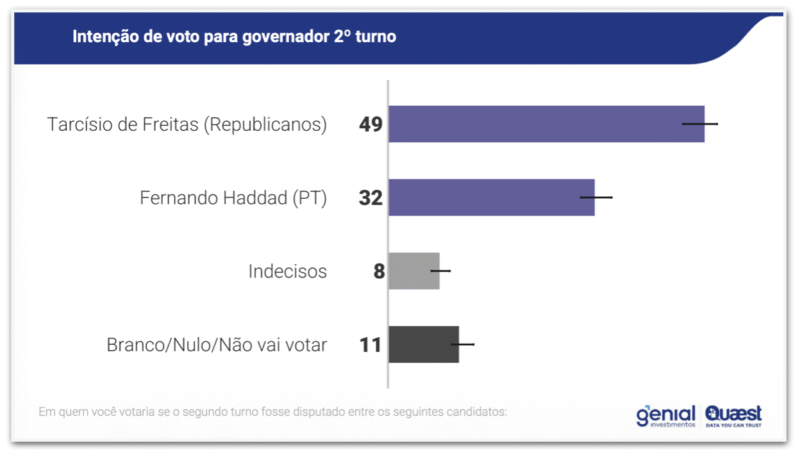 QUAEST EM SP: TARCÍSIO DISPARA CONTRA HADDAD E CENTRO-ESQUERDA LIDERA CORRIDA PELO SENADO