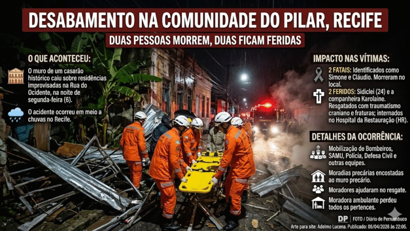 Tragédia no Recife: desabamento de casarão no Pilar deixa dois mortos e feridos; moradores já temiam risco