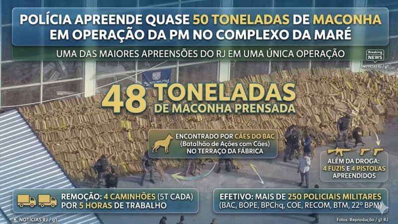 PM apreende quase 50 toneladas de maconha no Complexo da Maré em uma das maiores operações do Rio