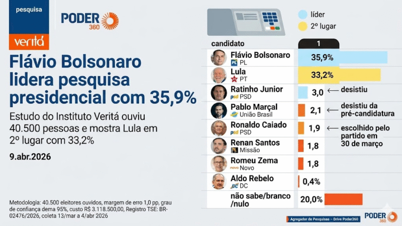 Flávio Bolsonaro lidera pesquisa presidencial com 35,9% e Lula aparece em 2º lugar