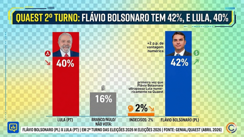 🔥 Quaest: Flávio Bolsonaro ultrapassa Lula pela 1ª vez e acirra disputa para 2026
