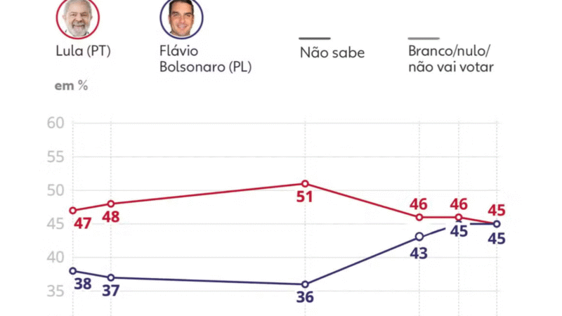 DATAFOLHA: FLÁVIO ENCOSTA EM LULA E DISPUTA PRESIDENCIAL FICA EMPATADA