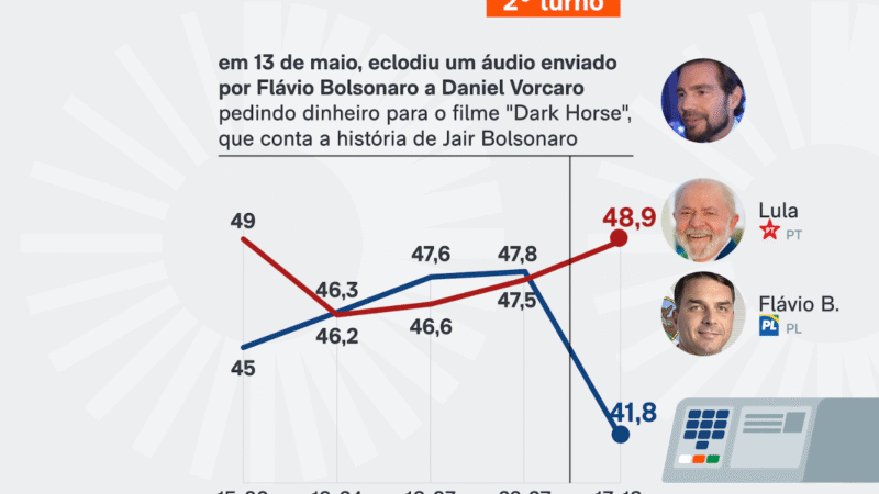 ATLASINTEL: LULA ABRE 7 PONTOS SOBRE FLÁVIO APÓS ESCÂNDALO VORCARO