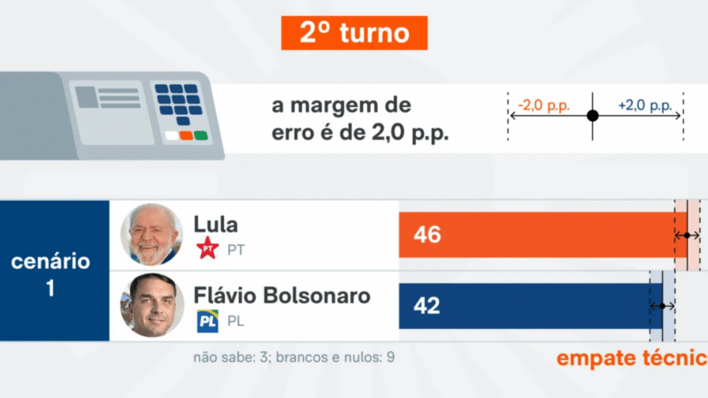Pesquisa mostra Lula e Flávio Bolsonaro empatados no 2º turno e acende alerta no Planalto