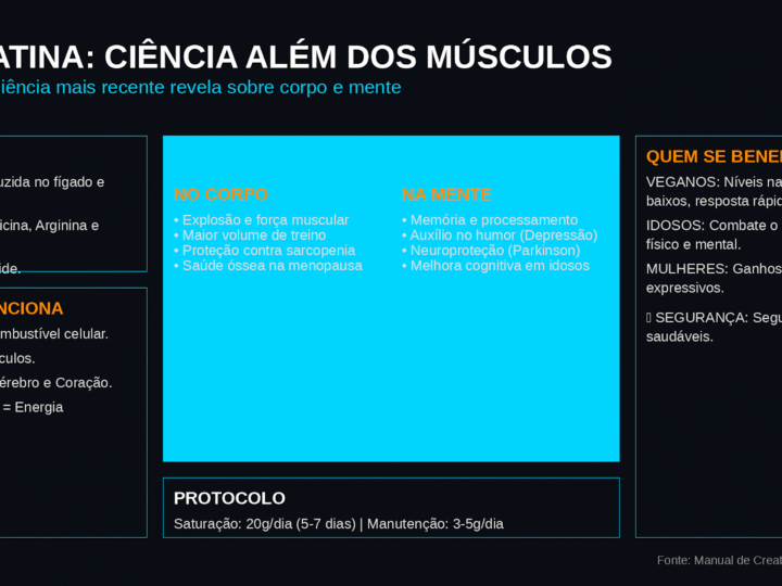 💥 Creatina turbina cérebro e músculos? O que a ciência mais recente realmente revela