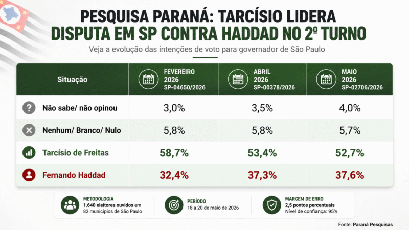 PARANÁ PESQUISAS: TARCÍSIO LIDERA DISPUTA EM SP E AMPLIA VANTAGEM SOBRE HADDAD NO 2º TURNO