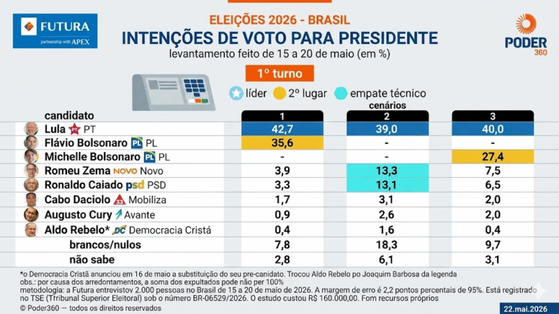 PESQUISA FUTURA: LULA ABRE VANTAGEM SOBRE FLÁVIO NO 2º TURNO APÓS ESCÂNDALO DO BANCO MASTER