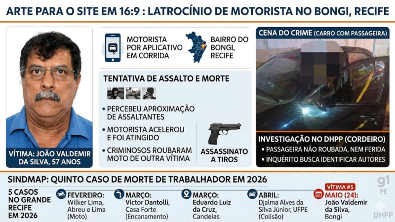 MOTORISTA DE APP É MORTO DURANTE CORRIDA NO RECIFE; CATEGORIA DENUNCIA ESCALADA DA VIOLÊNCIA