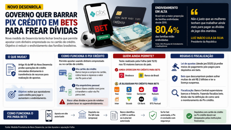 NOVO DESENROLA QUER BLOQUEAR PIX CRÉDITO EM BETS PARA FREAR DÍVIDAS DOS BRASILEIROS