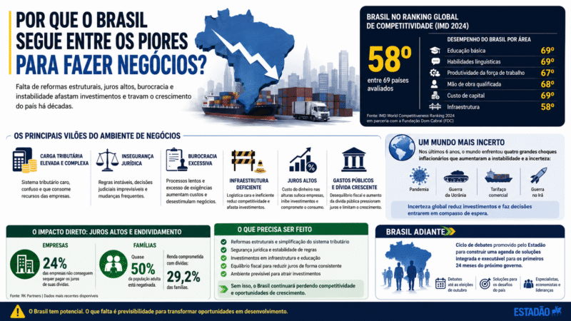 BRASIL SEGUE ENTRE OS PIORES PAÍSES PARA NEGÓCIOS E SOFRE COM BUROCRACIA, JUROS E INSEGURANÇA