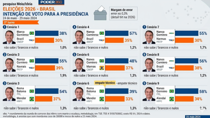 NOVA PESQUISA MOSTRA LULA NA FRENTE EM TODOS OS CENÁRIOS DE 2º TURNO PARA 2026