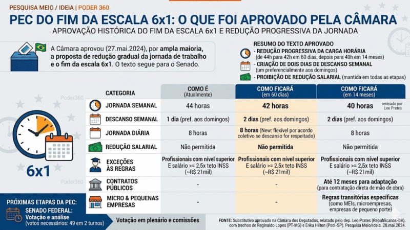 CÂMARA APROVA FIM DA ESCALA 6X1: VEJA O QUE MUDA PARA MILHÕES DE TRABALHADORES