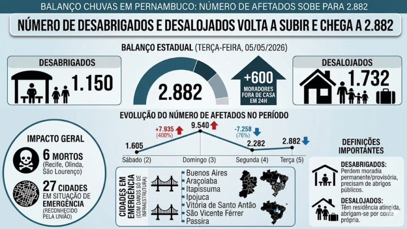 🚨 Número de desalojados dispara em Pernambuco e sobe para 2.882 após novas chuvas