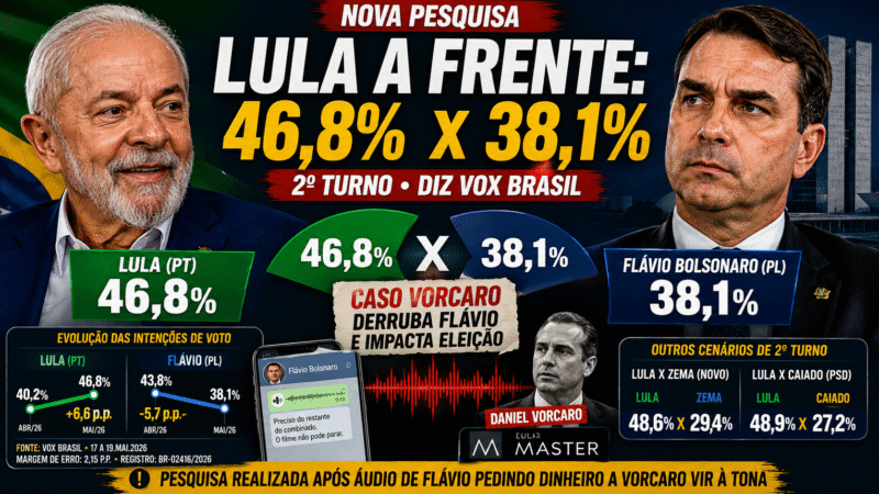ÁUDIO COM VORCARO FAZ FLÁVIO DESPENCAR E LULA ABRE QUASE 9 PONTOS, DIZ PESQUISA