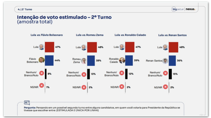 Pesquisa mostra Lula e Flávio Bolsonaro em empate técnico no 2º turno