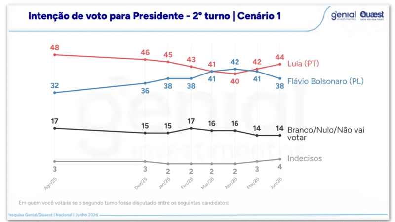 Quaest: Lula abre vantagem sobre Flávio Bolsonaro e venceria segundo turno por 44% a 38%