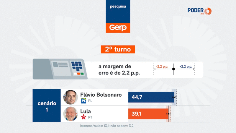FLÁVIO BOLSONARO ABRE VANTAGEM E DERROTARIA LULA NO 2º TURNO, APONTA PESQUISA GERP