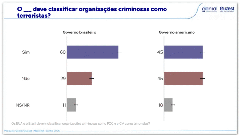 QUAEST CONFIRMA TENDÊNCIA E MOSTRA APOIO MAJORITÁRIO À CLASSIFICAÇÃO DE PCC E CV COMO ORGANIZAÇÕES TERRORISTAS