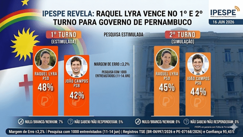 Raquel Lyra aparece à frente de João Campos em 1º e 2º turno, aponta primeira pesquisa Ipespe para 2026