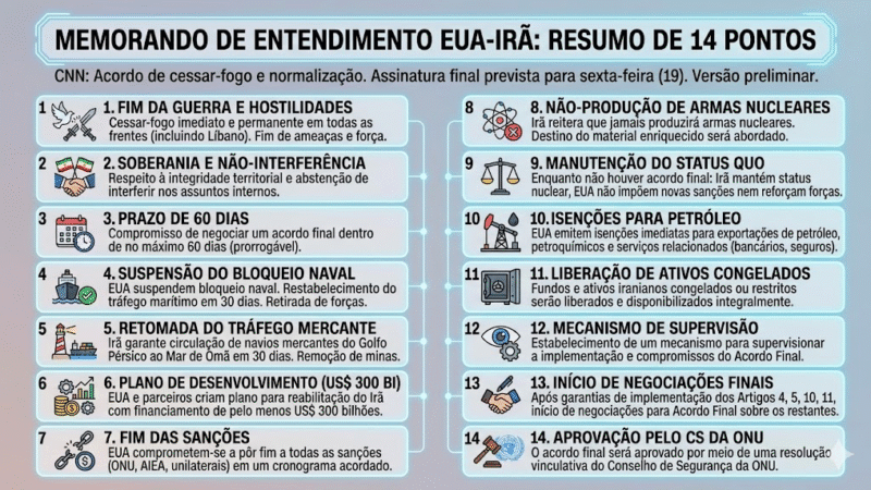 CNN obtém acordo secreto entre EUA e Irã: documento prevê fim da guerra e fundo de US$ 300 bilhões