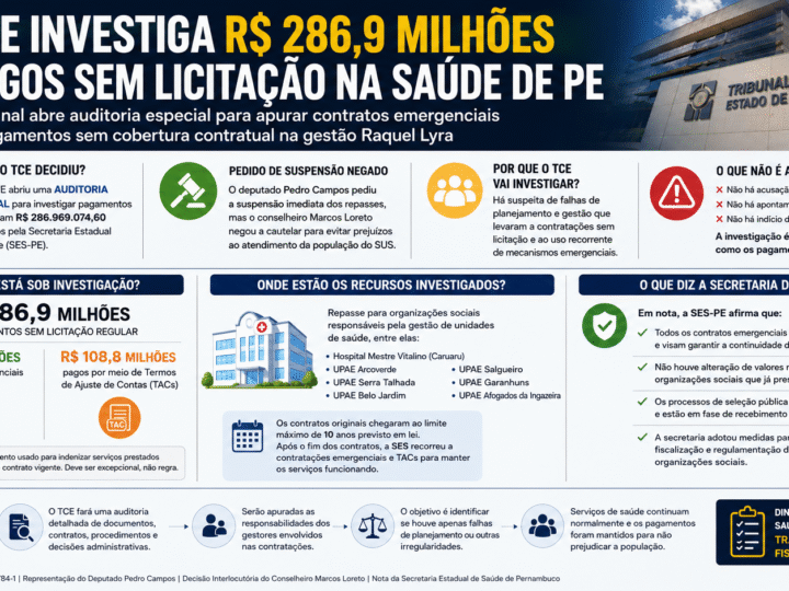 TCE ABRE INVESTIGAÇÃO SOBRE R$ 286,9 MILHÕES PAGOS SEM LICITAÇÃO NA SAÚDE DO GOVERNO RAQUEL LYRA