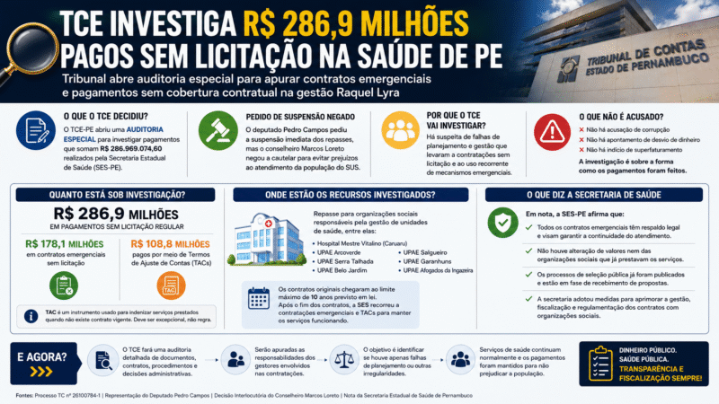 TCE ABRE INVESTIGAÇÃO SOBRE R$ 286,9 MILHÕES PAGOS SEM LICITAÇÃO NA SAÚDE DO GOVERNO RAQUEL LYRA