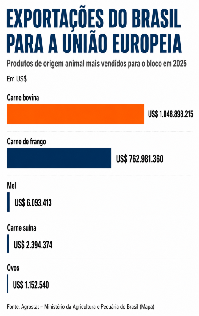 Gráfico mostra os principais produtos de origem animal exportados pelo Brasil para a União Europeia em 2025 - Fonte: Agrostat/Mapa