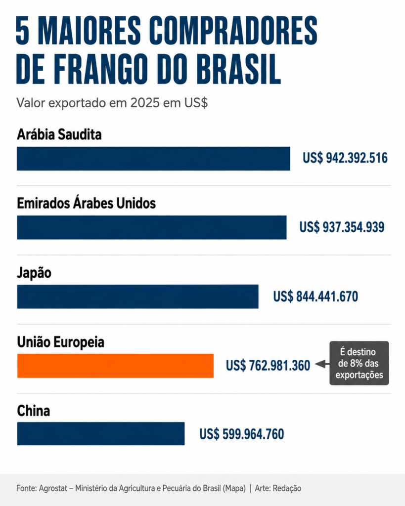 Maiores compradores de carne de frango do Brasil em 2025.Fonte: Agrostat (Mapa)/Arte: Redação