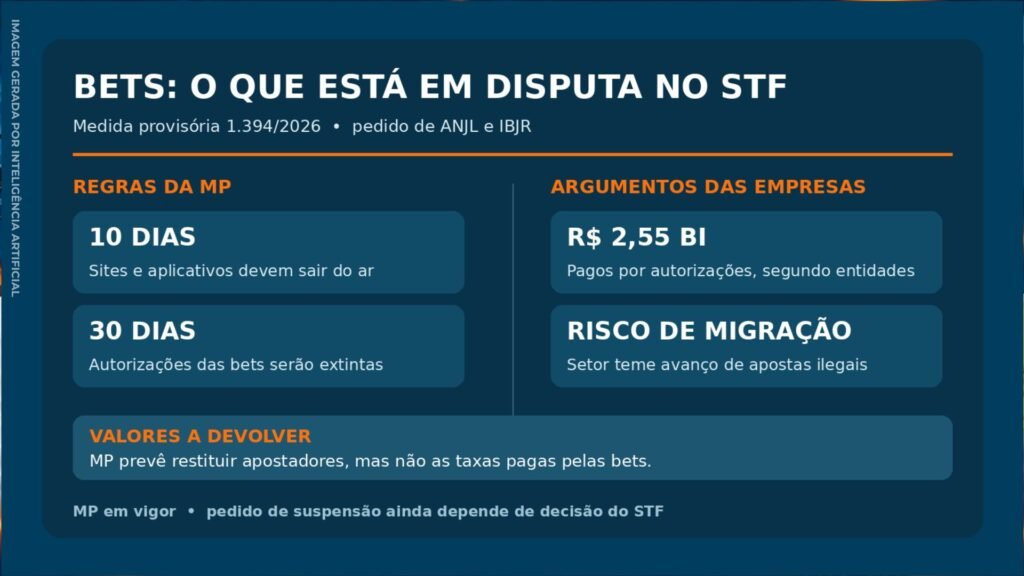 Infográfico compara prazos da MP das bets e argumentos das associações no STF.